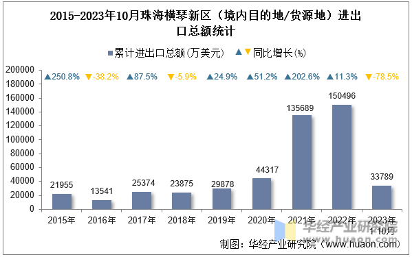 2015-2023年10月珠海横琴新区（境内目的地/货源地）进出口总额统计