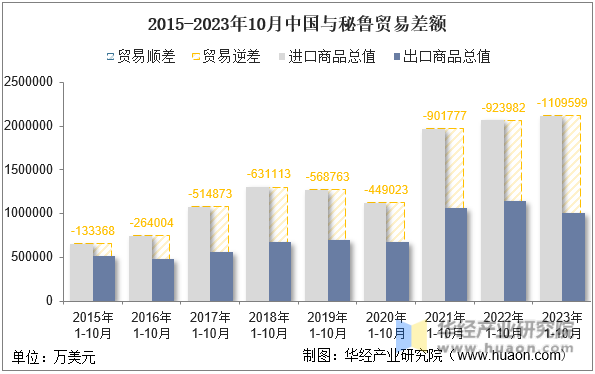 2015-2023年10月中国与秘鲁贸易差额