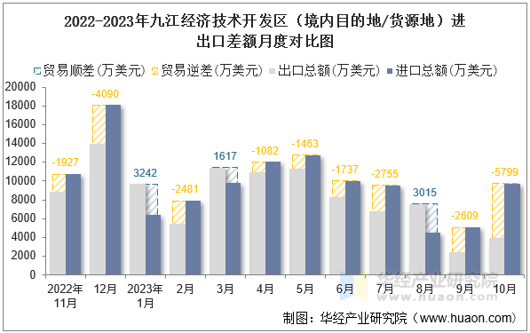 2022-2023年九江经济技术开发区（境内目的地/货源地）进出口差额月度对比图
