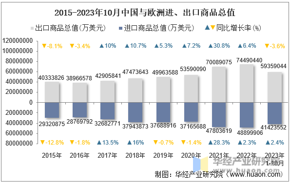 2015-2023年10月中国与欧洲进、出口商品总值
