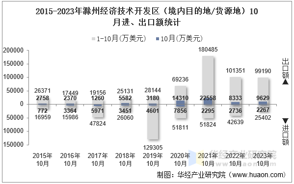 2015-2023年滁州经济技术开发区（境内目的地/货源地）10月进、出口额统计