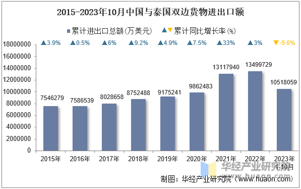 2015-2023年10月中国与泰国双边货物进出口额