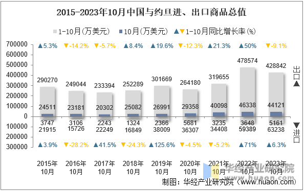 2015-2023年10月中国与约旦进、出口商品总值