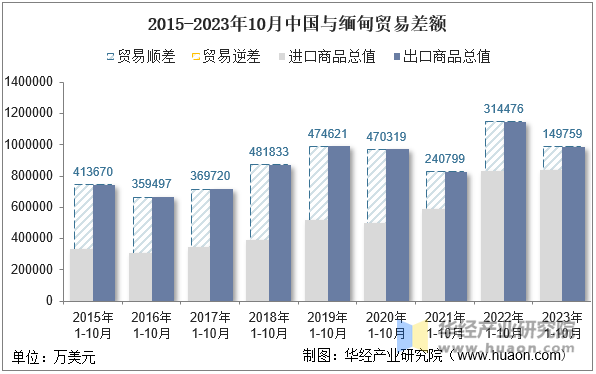 2015-2023年10月中国与缅甸贸易差额