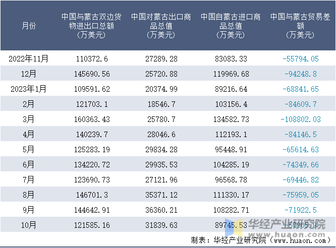 2022-2023年10月中国与蒙古双边货物进出口额月度统计表