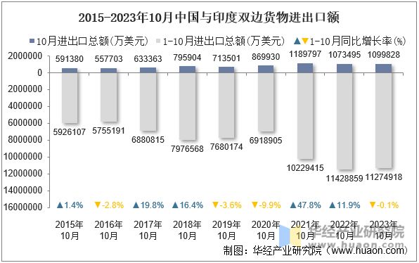 2015-2023年10月中国与印度双边货物进出口额