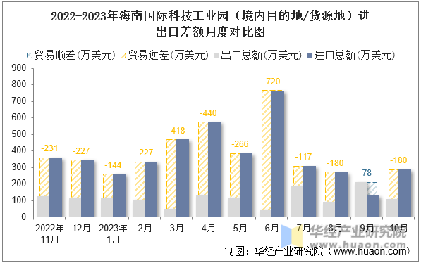 2022-2023年海南国际科技工业园（境内目的地/货源地）进出口差额月度对比图