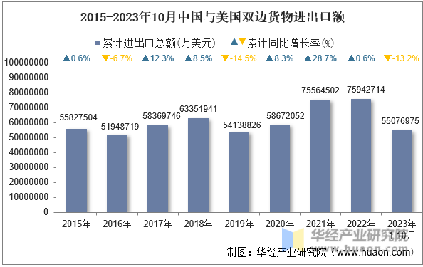 2015-2023年10月中国与美国双边货物进出口额