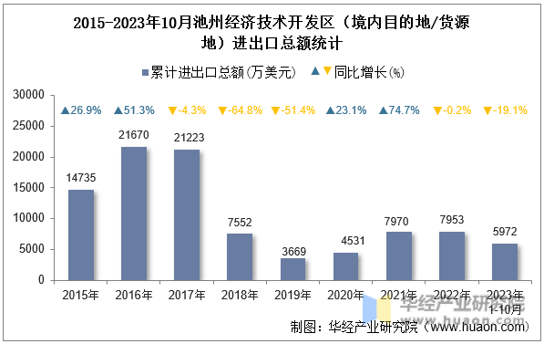 2015-2023年10月池州经济技术开发区（境内目的地/货源地）进出口总额统计