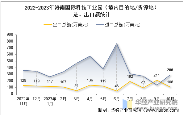 2022-2023年海南国际科技工业园（境内目的地/货源地）进、出口额统计