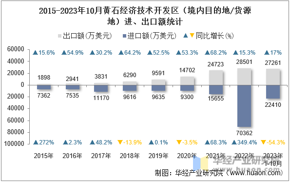 2015-2023年10月黄石经济技术开发区（境内目的地/货源地）进、出口额统计