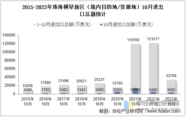2015-2023年珠海横琴新区（境内目的地/货源地）10月进出口总额统计