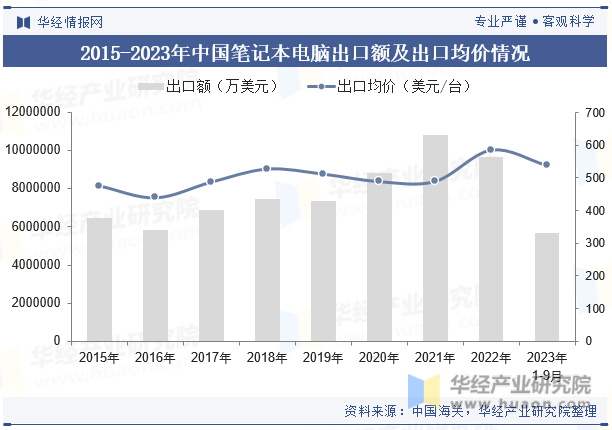 2015-2023年中国笔记本电脑出口额及出口均价情况