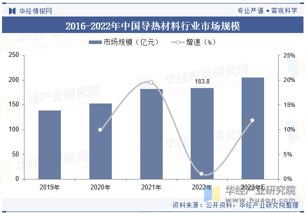 2019-2023年中国导热材料行业市场规模情况