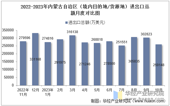 2022-2023年内蒙古自治区（境内目的地/货源地）进出口总额月度对比图