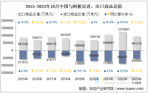 2015-2023年10月中国与阿根廷进、出口商品总值