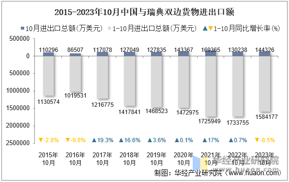 2015-2023年10月中国与瑞典双边货物进出口额
