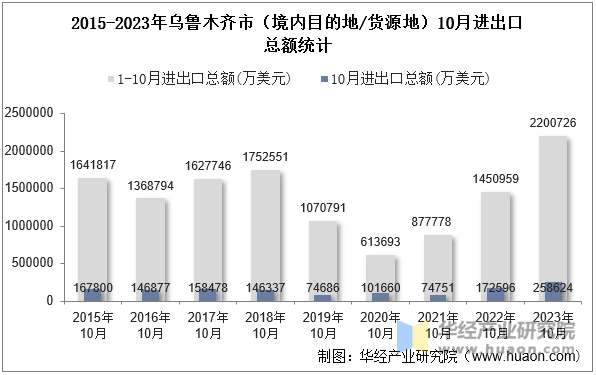 2015-2023年乌鲁木齐市（境内目的地/货源地）10月进出口总额统计