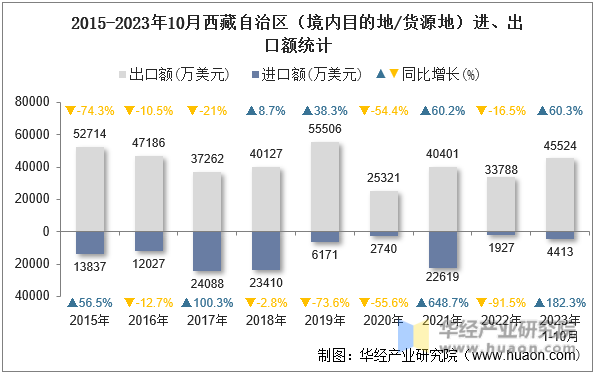 2015-2023年10月西藏自治区（境内目的地/货源地）进、出口额统计