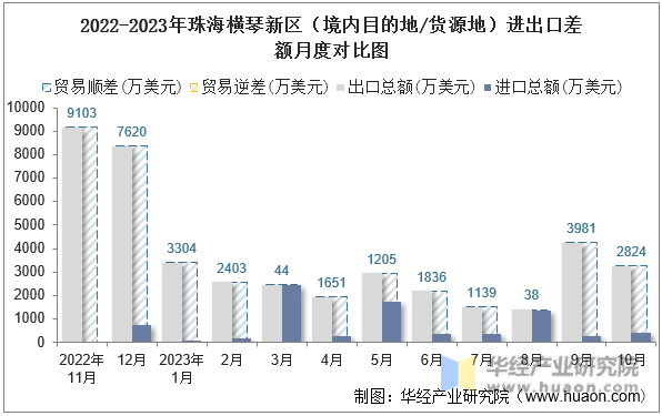 2022-2023年珠海横琴新区（境内目的地/货源地）进出口差额月度对比图