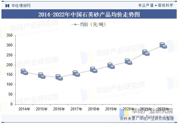 2014-2022年中国石英砂产品均价走势图