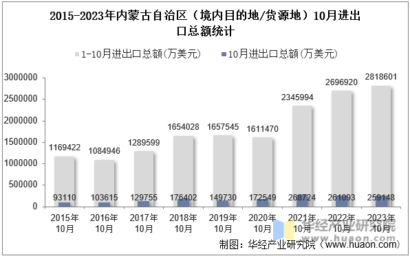 2015-2023年内蒙古自治区（境内目的地/货源地）10月进出口总额统计