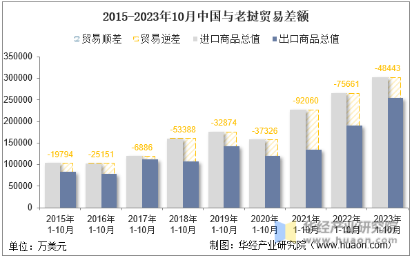 2015-2023年10月中国与老挝贸易差额