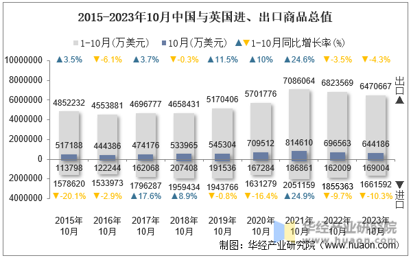 2015-2023年10月中国与英国进、出口商品总值