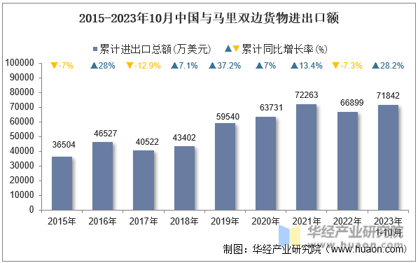 2015-2023年10月中国与马里双边货物进出口额