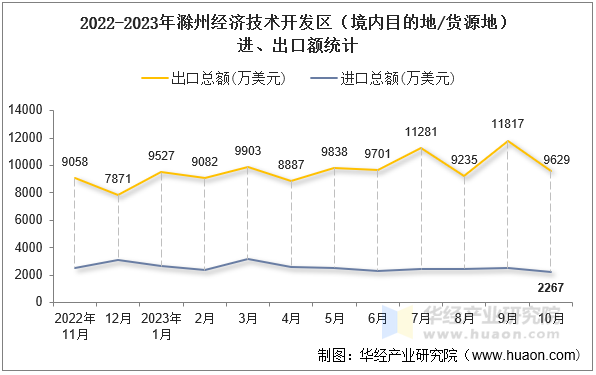 2022-2023年滁州经济技术开发区（境内目的地/货源地）进、出口额统计