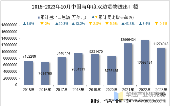 2015-2023年10月中国与印度双边货物进出口额