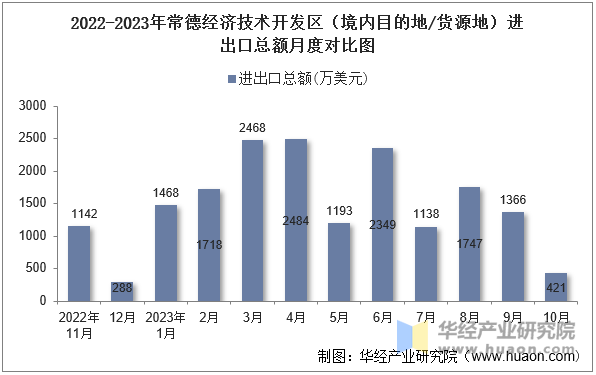 2022-2023年常德经济技术开发区（境内目的地/货源地）进出口总额月度对比图