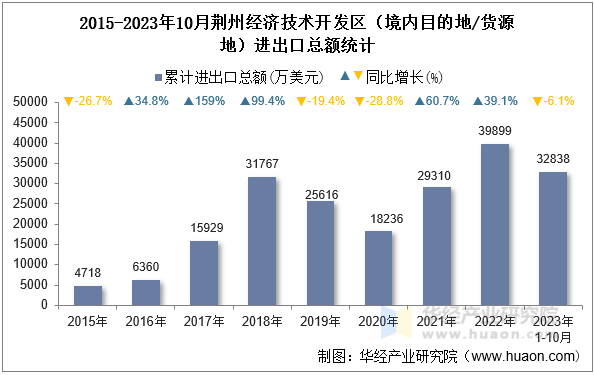 2015-2023年10月荆州经济技术开发区（境内目的地/货源地）进出口总额统计