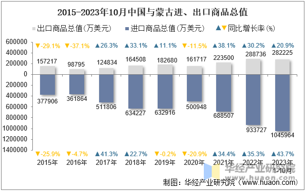 2015-2023年10月中国与蒙古进、出口商品总值