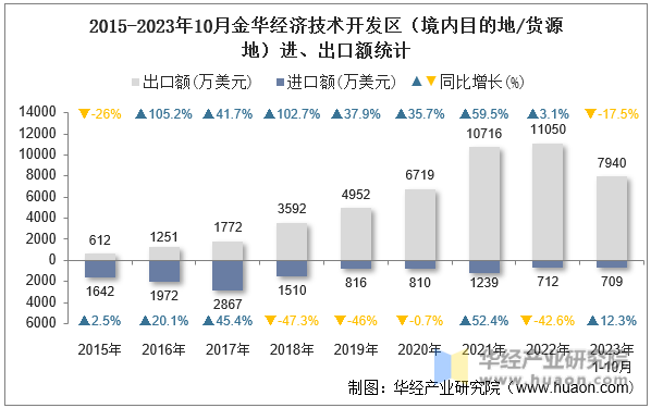 2015-2023年10月金华经济技术开发区（境内目的地/货源地）进、出口额统计