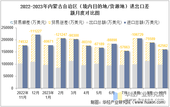 2022-2023年内蒙古自治区（境内目的地/货源地）进出口差额月度对比图