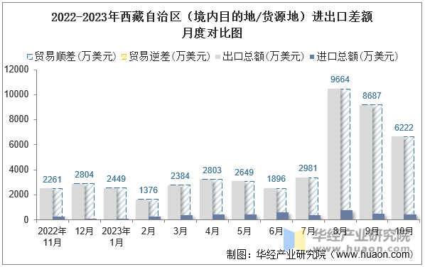 2022-2023年西藏自治区（境内目的地/货源地）进出口差额月度对比图