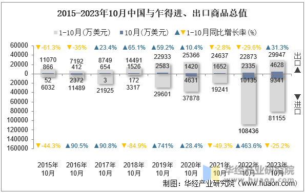 2015-2023年10月中国与乍得进、出口商品总值
