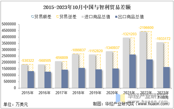 2015-2023年10月中国与智利贸易差额