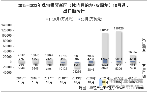 2015-2023年珠海横琴新区（境内目的地/货源地）10月进、出口额统计