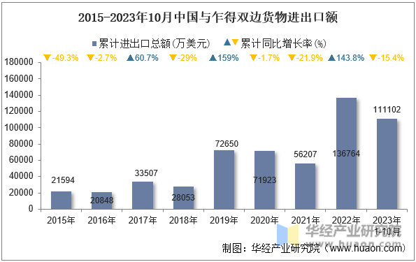 2015-2023年10月中国与乍得双边货物进出口额