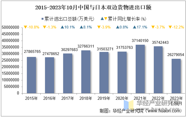 2015-2023年10月中国与日本双边货物进出口额