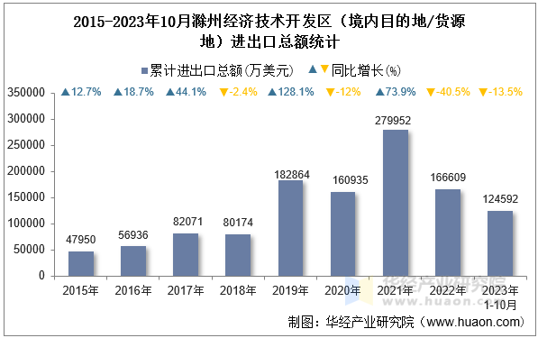 2015-2023年10月滁州经济技术开发区（境内目的地/货源地）进出口总额统计