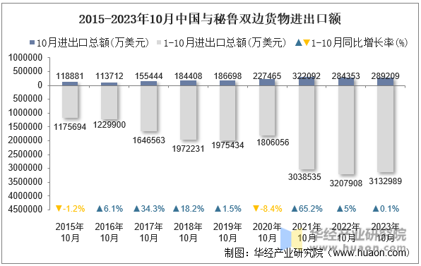 2015-2023年10月中国与秘鲁双边货物进出口额