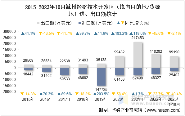 2015-2023年10月滁州经济技术开发区（境内目的地/货源地）进、出口额统计