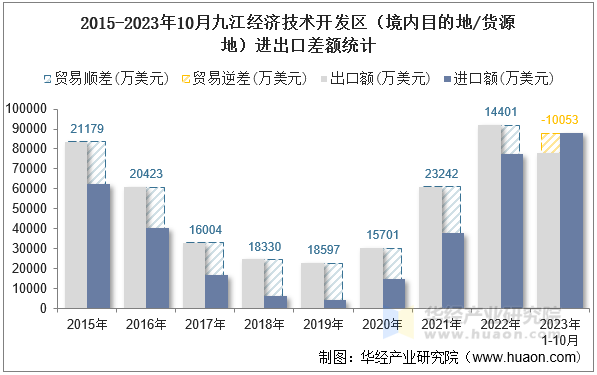 2015-2023年10月九江经济技术开发区（境内目的地/货源地）进出口差额统计
