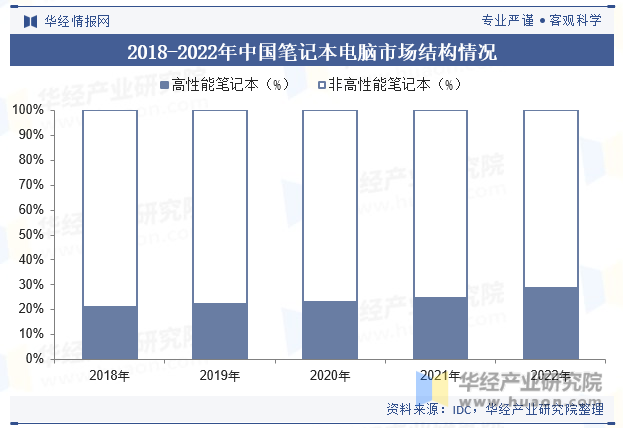 2018-2022年中国笔记本电脑市场结构情况