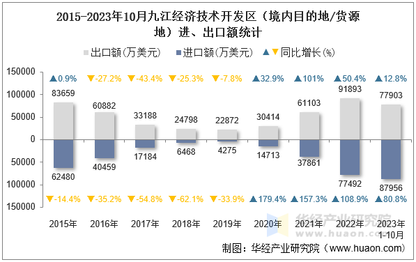 2015-2023年10月九江经济技术开发区（境内目的地/货源地）进、出口额统计