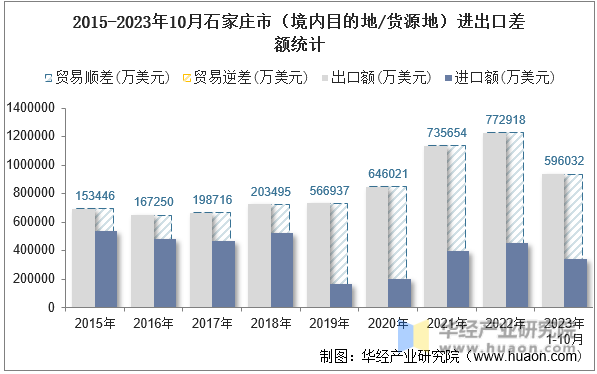 2015-2023年10月石家庄市（境内目的地/货源地）进出口差额统计