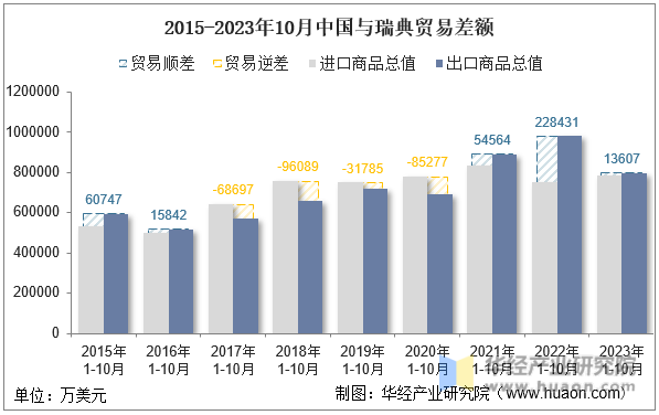 2015-2023年10月中国与瑞典贸易差额